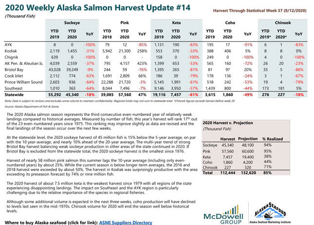 2020-Salmon-Harvest-Update-#14-1