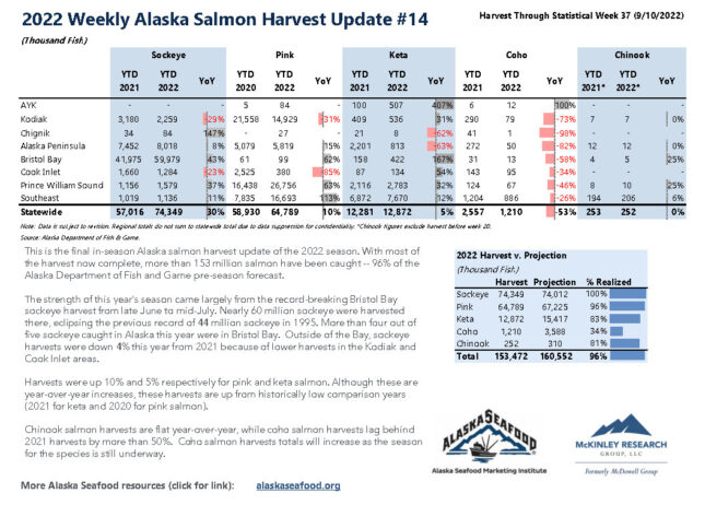 2022 Salmon Harvest Update_Page1
